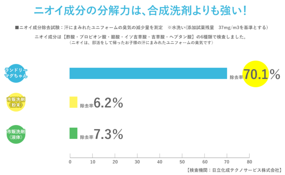 ランドリーまぐちゃん洗浄力