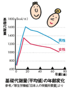 基礎代謝タニタ